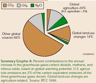 World Ag GHGs